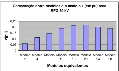 Figura 6.23: Comparação entre o modelo com um único aerogerador equivalente e os  modelos equivalentes restantes para a barra de IGA 69 kV