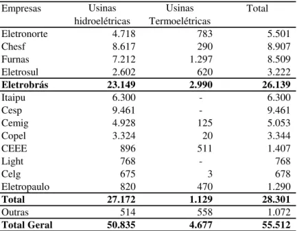 Tabela 3: Capacidade Instalada das Usinas Elétricas – 1995 (MW) 