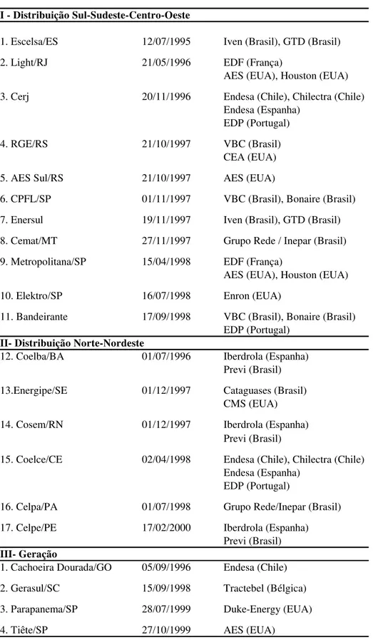 Tabela 4: Processo de Privatização do Setor Elétrico Brasileiro 
