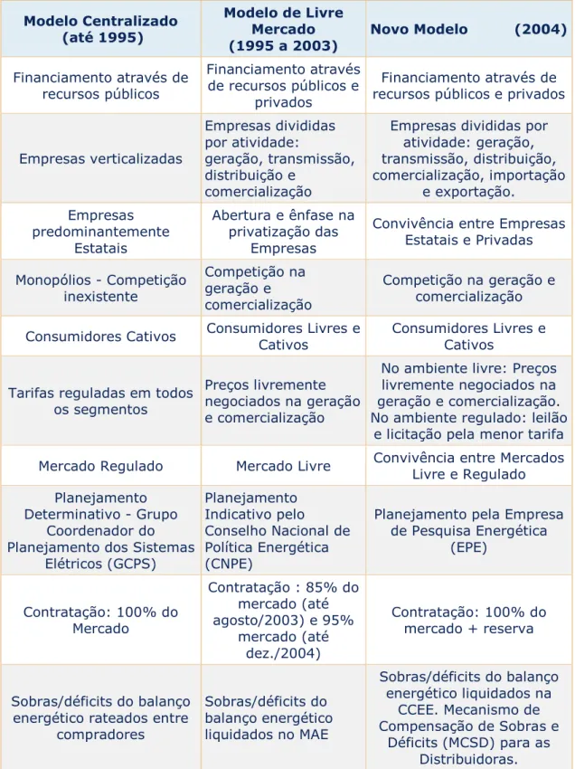 Tabela 5: Modelos Anteriores e o Modelo Atual do Setor Elétrico 