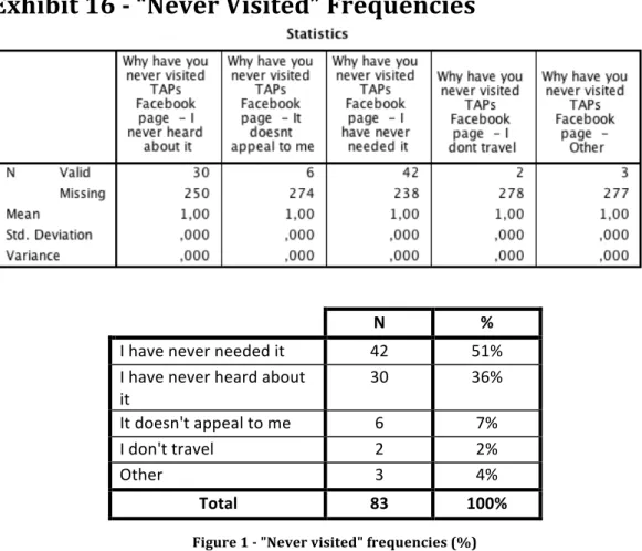 Figure   1   -­‐   &#34;Never   visited&#34;   frequencies   (%)   
