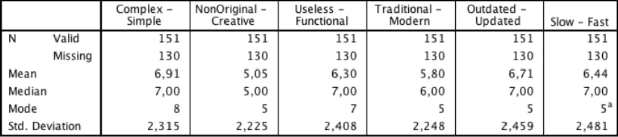Table   1   -­‐   A-­‐Nova   for   Gender/Semantic   Differential   Scale   Variables       