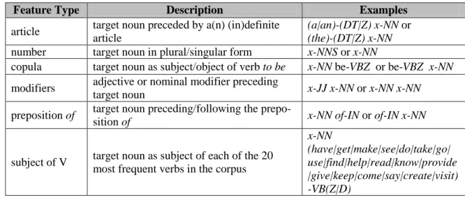 Table 2: Description of unmarked contexts identified and used in our experiments. 
