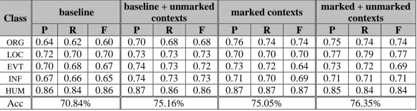 Table 4: Precision (P), Recall (R), and F-Measure (F) of classifiers over Corpus A.  