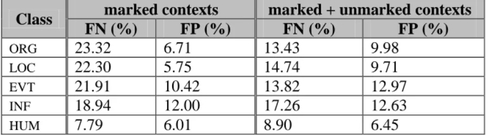 Table 6: Precision (P) and Recall (R) of classification of members and non-members of different lexi- lexi-cal classes over Corpus B 