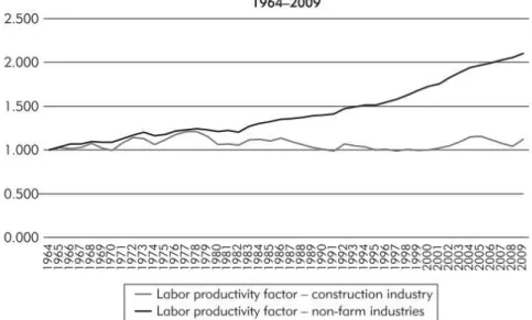 Figura  1  Produtividade  da  Construção  Civil  comparada  com  outras  indústrias (EUA)  