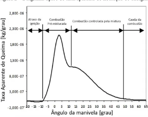 Figura 2 – Diagrama típico de taxa aparente de liberação de energia. 