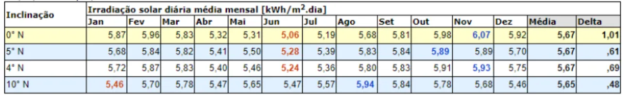 Gráfico 2: Irradiação solar diária mensal no plano horizontal para Aracati 