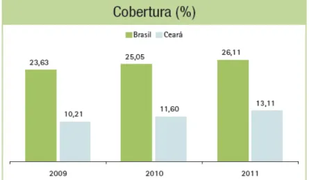 Gráfico 2- Representatividade beneficiária do total da  população cearense e brasileira 
