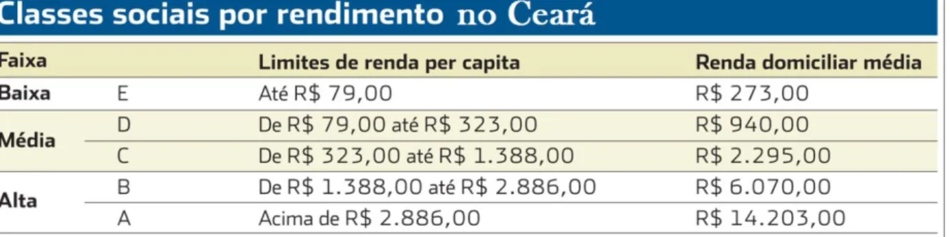 Tabela 1 - Tabela das Classes Sociais por Rendimento no Ceará em junho de 2011 