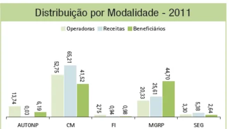 Gráfico 3. Representatividade das operadoras, receitas e  beneficiários por modalidades do Ceará 