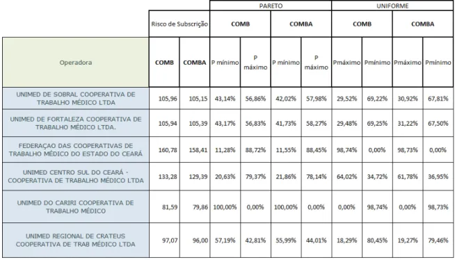 Tabela  4  -  Resultado  indicadores  e  probabilidades  (Risco  de  Subscrição)  -  Cooperativas Médicas do Estado do Ceará 