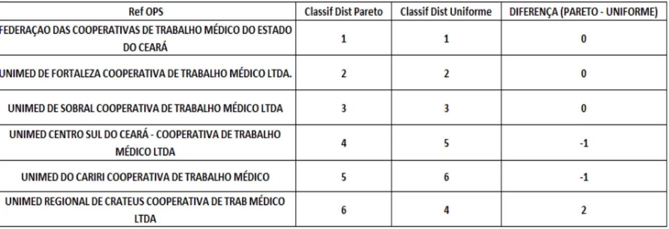 Tabela  7  -  Composição  Global  pelas  distribuições  nas  Cooperativas  Médicas  do  Estado do Ceará