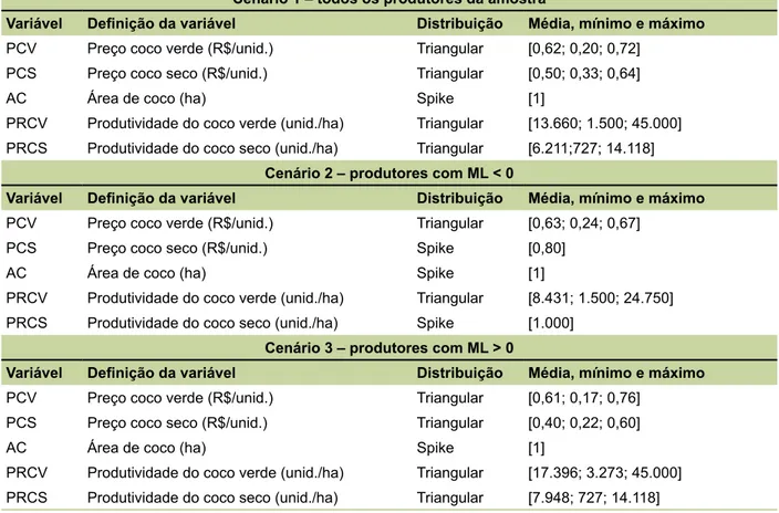 Tabela 4.  Identificação, definição e distribuição de probabilidade nos três cenários das variáveis que deter - -minam a renda bruta dos produtores de coco do perímetro Curu-Paraipaba em 2014.