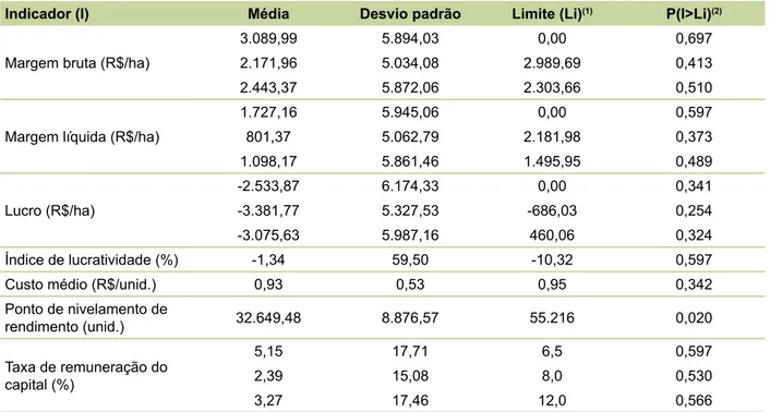 Tabela 8. Indicadores de rentabilidade de um hectare de produção de coco do perímetro Curu-Paraipaba,  cenário 1 – todos os produtores – em 2014.