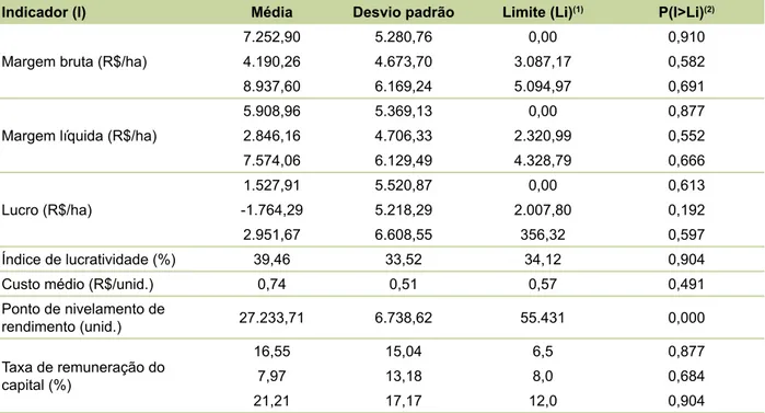 Tabela 10.  Indicadores de rentabilidade de um hectare de produção de coco do perímetro Curu-Paraipaba,  cenário 3 – produtores com ML &gt; 0 – em 2014.