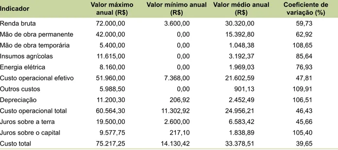 Tabela 1. Renda bruta e custos de produção anuais de coco dos agricultores de Paraipaba, CE, em 2014.