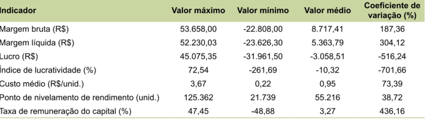 Tabela 2. Indicadores econômicos da produção anual de coco no distrito de irrigação Paraipaba em 2014.