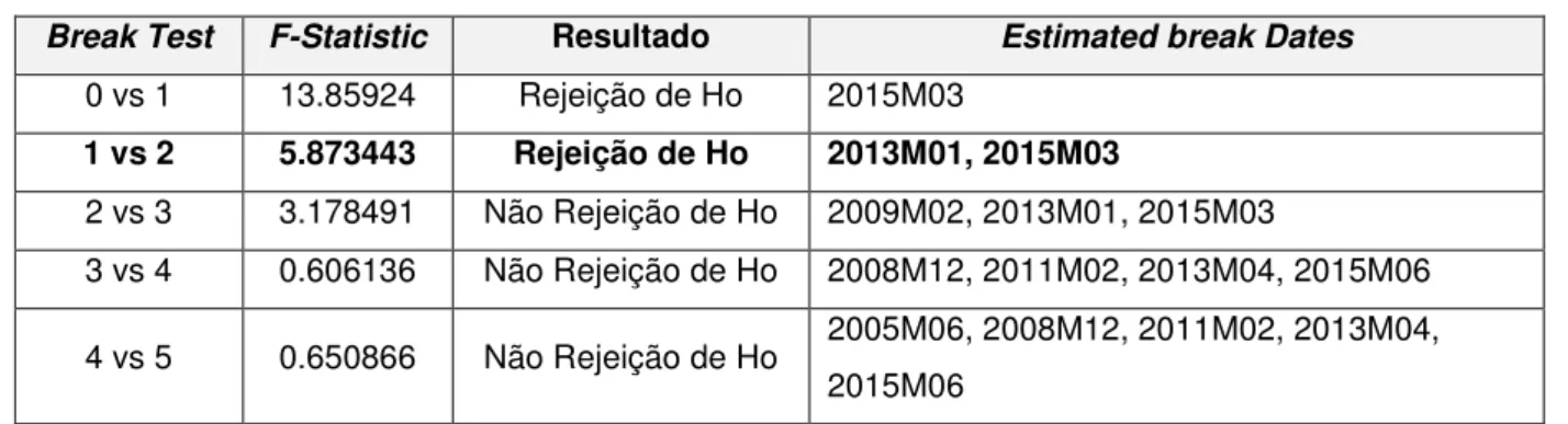 Tabela 1 – Teste sequencial de Quebras Estruturais 