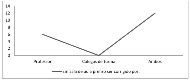 Gráfico 4. Prefiro ser corrigido por... 