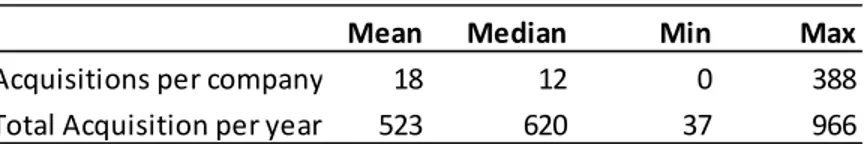 Table 3 – Summary of M&amp;A database  Initial Sample 13,261 transactions