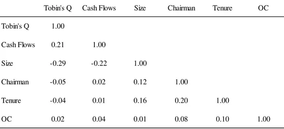 Table 4 – Correlations 