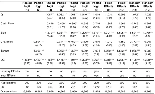 Table 5 – Overconfidence and the impact on M&amp;A 