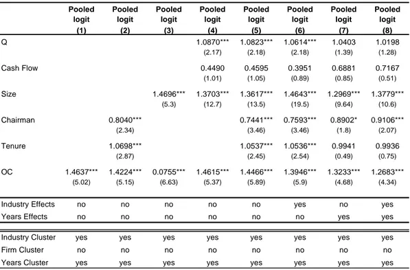 Table 6 – Pooled logit model with clusters 