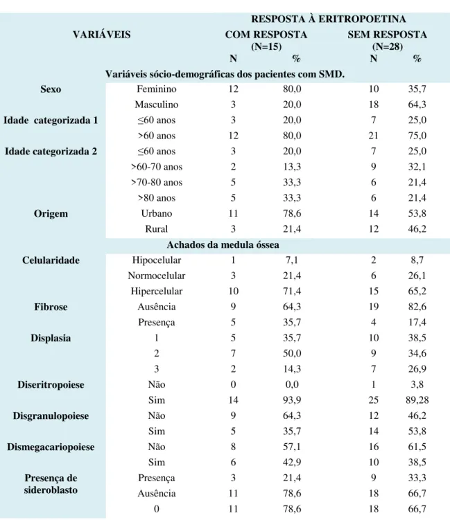 Tabela 1: Descrição das variáveis clínico laboratoriais analisadas no estudo frente à  resposta ao tratamento com EPO