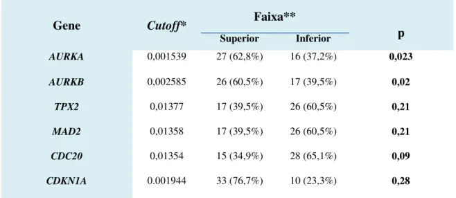 Tabela 2: Caracterização dos  cutoffs  na análise de associação entre os níveis de expressão dos  genes AURKA, AURKB, TPX2, MAD2, CDC20 e CDKN1A(p21) e pacientes com SMD que fizeram  uso de EPO 