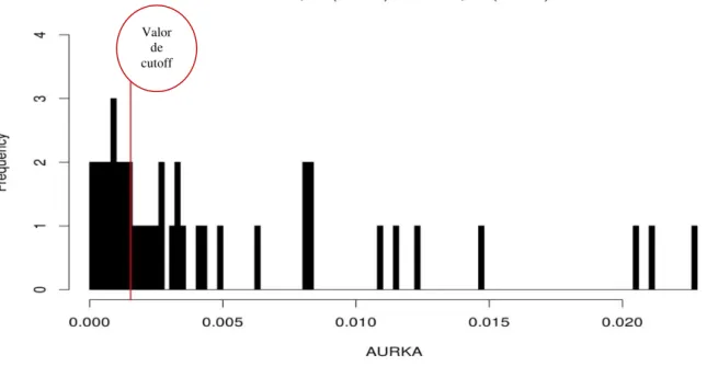 Figura 10: Análise de associação entre o perfil de expressão do gene AURKA e a resposta ao  tratamento com EPO no paciente com SMD, de acordo com o cutoff point