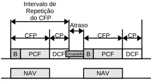 Figura 2.8: Coexistência das funções PCF e DCF e da operação alternada