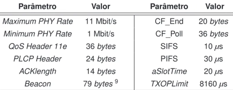 Tabela 3.1: Parâmetros do padrão IEEE 802.11b com IEEE 802.11e