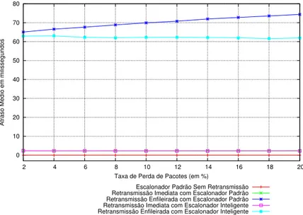 Figura 4.2: Gráfico do Atraso Médio em função da Variação da Taxa de Perda