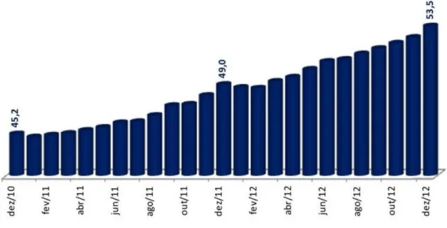 GRÁFICO 01  –  Evolução do Crédito (% do PIB) 
