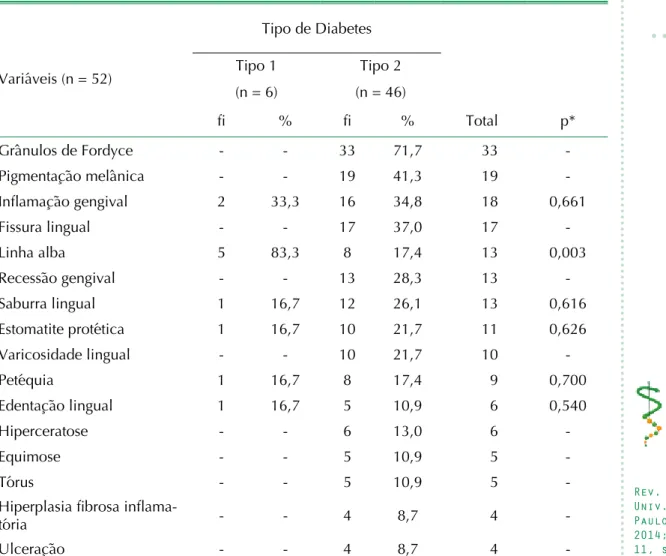 FIGURA 1.  Distribuição segundo a média do tempo de tratamento em relação ao tipo de  diabetes dos pacientes atendidos no Serviço de Endocrinologia do Ambulatório  Araújo Lima da UFAM, Manaus – AM.