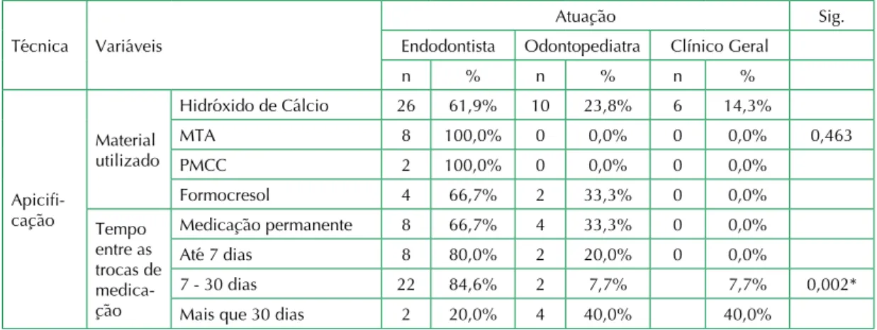 Tabela 2.   Distribuição dos profissionais quanto às variáveis de interesse, quando da utilização  da técnica da apicificação.