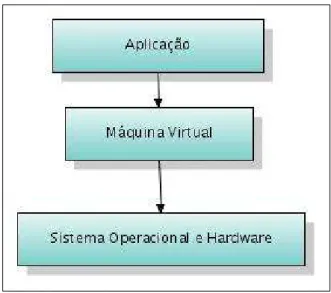 Figura 1.1: Níveis da Infra-Estrutura de Execução de um sistema em máquina virtual