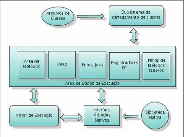 Figura 2.3: Subsistemas da máquina Virtual Java (JVM).
