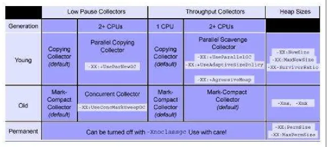 Figura 2.7: Algoritmos de Coleta de Lixo e a JVM 1.4.1.