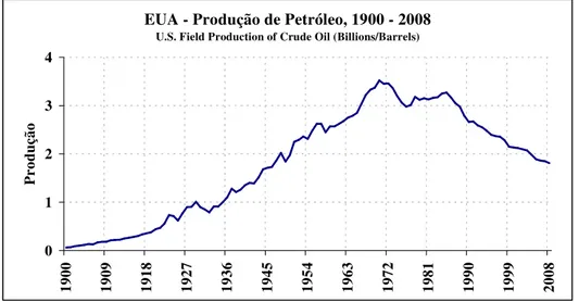 Gráfico 3: EUA – produção de petróleo, 1900-2008  Fonte: O autor. Energy Information Administration 