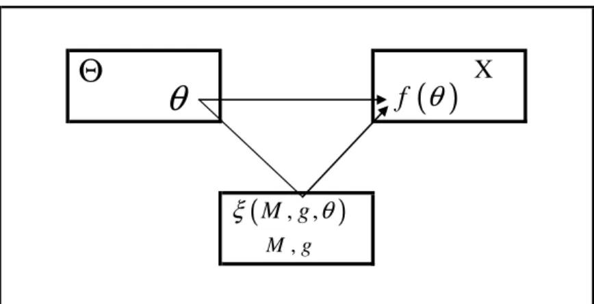 Figura 7: O diagrama de Stanley Reiter – ilustração de um jogo de desenho de mecanismos  Fonte: Site da internet, http://en.wikipedia.org/wiki/Mechanism_design  