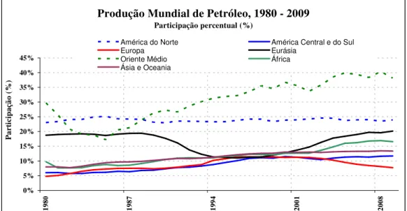 Gráfico 4: Produção mundial de petróleo, 1980-2009  Fonte: O autor. Energy Information Administration 