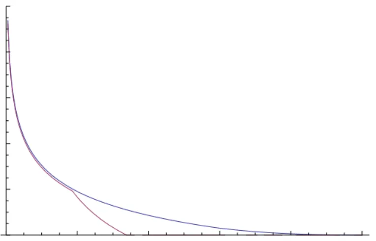 Figure 1: as a function of k=k for = 0 and = 0:28: