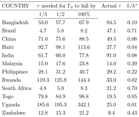 Table 2: Loss from barriers to trade