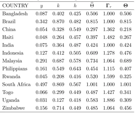 Table 3: Development accounting