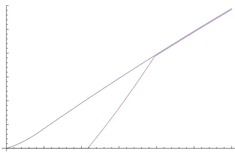 Figure 3: Change in F (K; L=p; 0) and F (K; L=p; 0:28) as p changes.