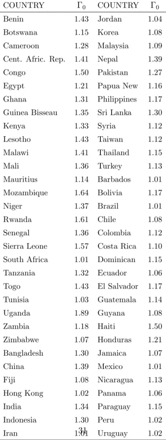 Table A.1: Gains from openness