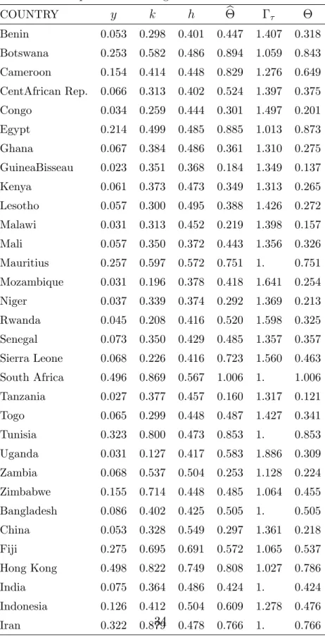 Table 3: Development accounting COUNTRY y k h b Benin 0.053 0.298 0.401 0.447 1.407 0.318 Botswana 0.253 0.582 0.486 0.894 1.059 0.843 Cameroon 0.154 0.414 0.448 0.829 1.276 0.649 CentAfrican Rep