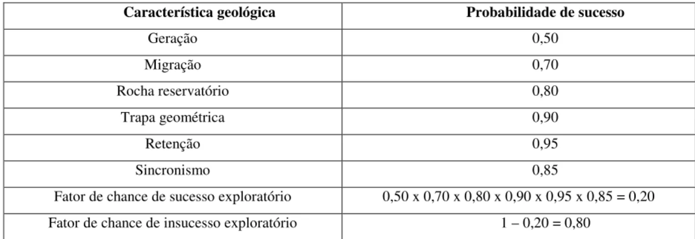 Tabela 1. Características do fator de chance. Adaptada de Rose (2001) 